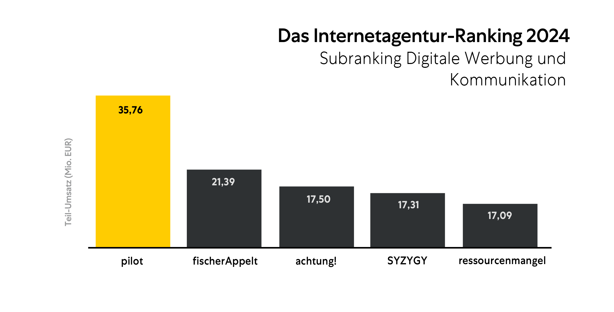 Balkendiagramm zum Internetagentur-Ranking 2024.